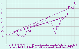 Courbe du refroidissement olien pour Bergen / Flesland