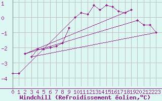 Courbe du refroidissement olien pour Vardo