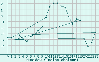 Courbe de l'humidex pour La Brvine (Sw)