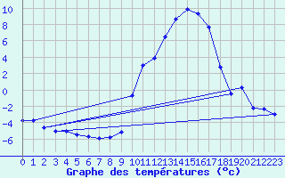 Courbe de tempratures pour Carpentras (84)