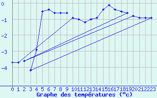 Courbe de tempratures pour Le Touquet (62)