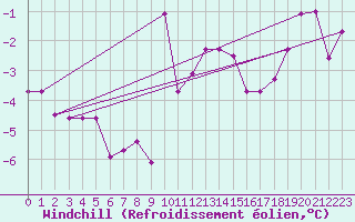 Courbe du refroidissement olien pour Ummendorf