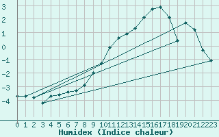 Courbe de l'humidex pour Herbault (41)