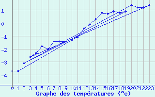 Courbe de tempratures pour Market