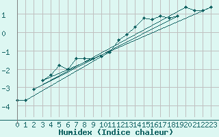 Courbe de l'humidex pour Market