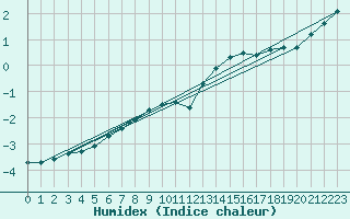 Courbe de l'humidex pour Bonnecombe - Les Salces (48)