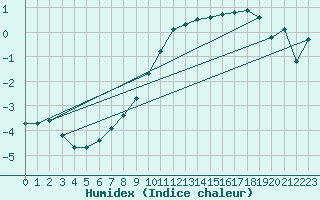 Courbe de l'humidex pour Thomery (77)