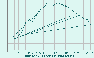 Courbe de l'humidex pour Boertnan