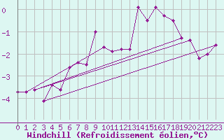 Courbe du refroidissement olien pour Foellinge