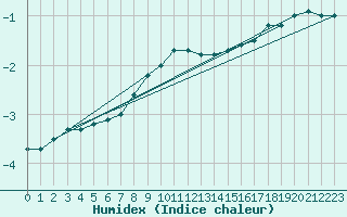 Courbe de l'humidex pour Ilomantsi Mekrijarv