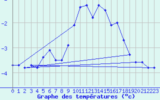 Courbe de tempratures pour Storlien-Visjovalen