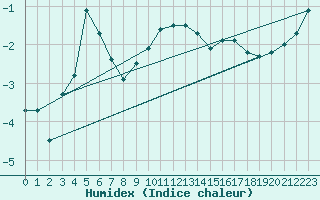 Courbe de l'humidex pour Fundata