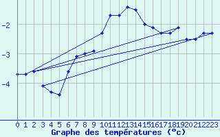 Courbe de tempratures pour Litschau