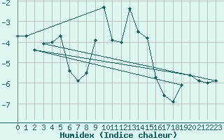 Courbe de l'humidex pour Pian Rosa (It)