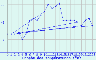 Courbe de tempratures pour Bitlis