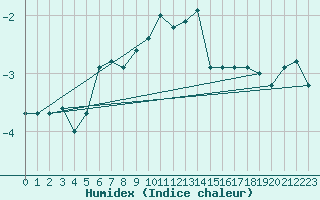 Courbe de l'humidex pour Bitlis