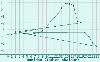 Courbe de l'humidex pour Tarbes (65)