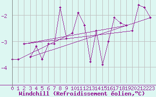 Courbe du refroidissement olien pour Vaxjo