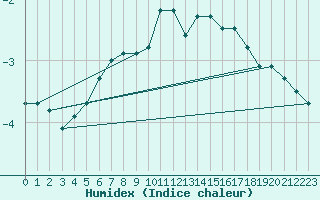 Courbe de l'humidex pour Monte Generoso