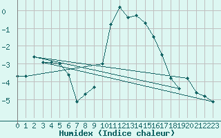 Courbe de l'humidex pour Mariapfarr