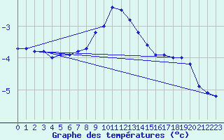 Courbe de tempratures pour Gutenstein-Mariahilfberg