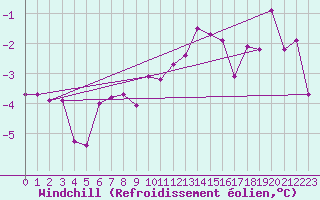 Courbe du refroidissement olien pour Ramsau / Dachstein