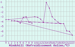 Courbe du refroidissement olien pour Churanov