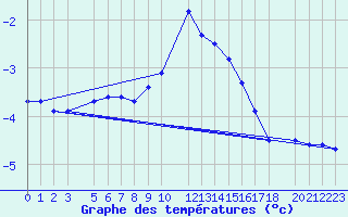 Courbe de tempratures pour Puerto de Leitariegos