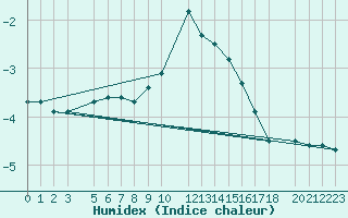 Courbe de l'humidex pour Puerto de Leitariegos
