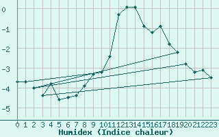 Courbe de l'humidex pour Sponde - Nivose (2B)