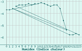 Courbe de l'humidex pour Halsua Kanala Purola