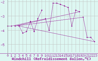 Courbe du refroidissement olien pour Vierema Kaarakkala