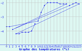 Courbe de tempratures pour Vauxrenard (69)