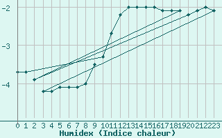 Courbe de l'humidex pour Vauxrenard (69)