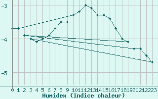 Courbe de l'humidex pour Laegern