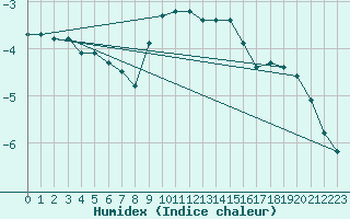 Courbe de l'humidex pour Schmuecke