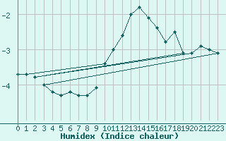 Courbe de l'humidex pour Oron (Sw)