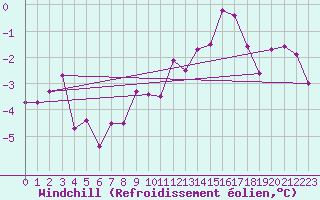 Courbe du refroidissement olien pour Schleiz