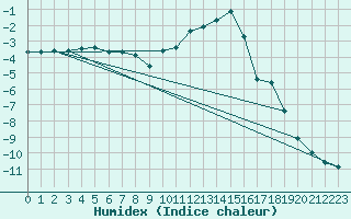 Courbe de l'humidex pour Chamonix-Mont-Blanc (74)