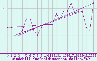 Courbe du refroidissement olien pour Strommingsbadan