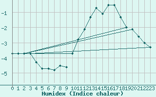 Courbe de l'humidex pour Bourges (18)