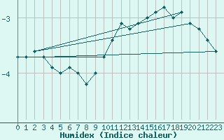 Courbe de l'humidex pour Naven
