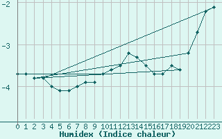 Courbe de l'humidex pour Crni Vrh