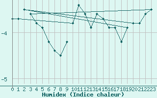 Courbe de l'humidex pour Schmuecke