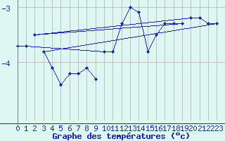 Courbe de tempratures pour Serak