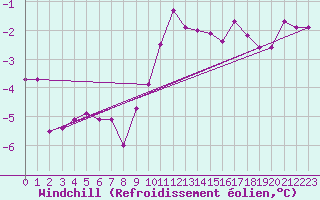 Courbe du refroidissement olien pour Chlons-en-Champagne (51)