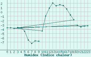 Courbe de l'humidex pour Saint-Haon (43)