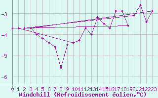 Courbe du refroidissement olien pour Suomussalmi Pesio