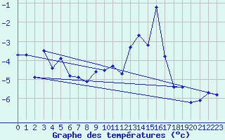 Courbe de tempratures pour Les crins - Nivose (38)