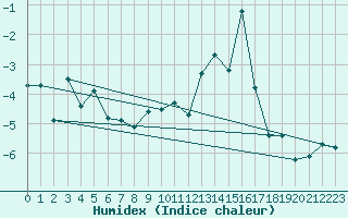 Courbe de l'humidex pour Les crins - Nivose (38)